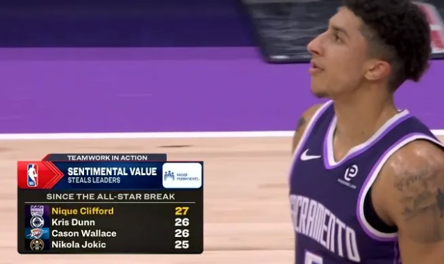 全明星后抢断榜：克利福德27次、邓恩&amp;amp;卡森26次、约基奇25次